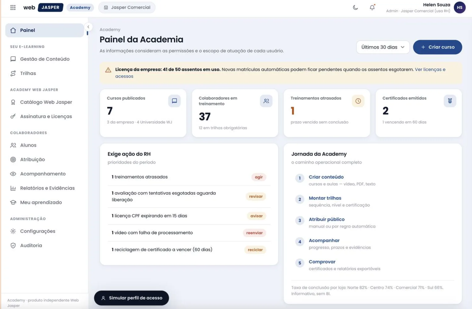 Painel da Academy com cursos publicados, colaboradores em treinamento, treinamentos atrasados e certificados emitidos